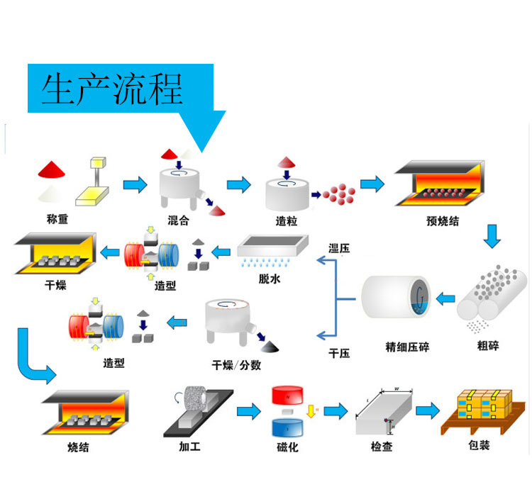 磁铁工厂现货 高性能钕铁硼磁铁 圆形方形圆柱沉直孔强磁定制