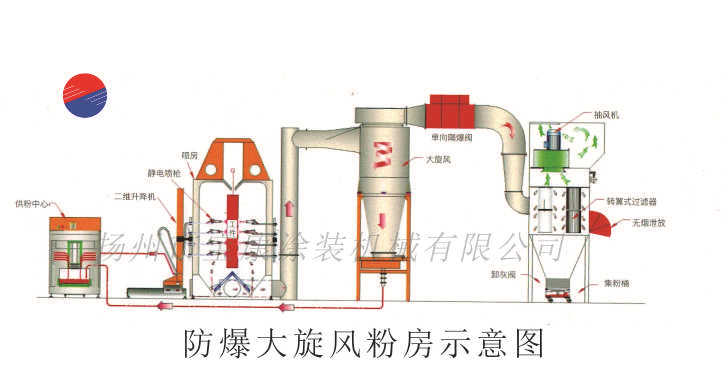 自动换色喷粉室 自动大旋风粉房 无尘喷粉室