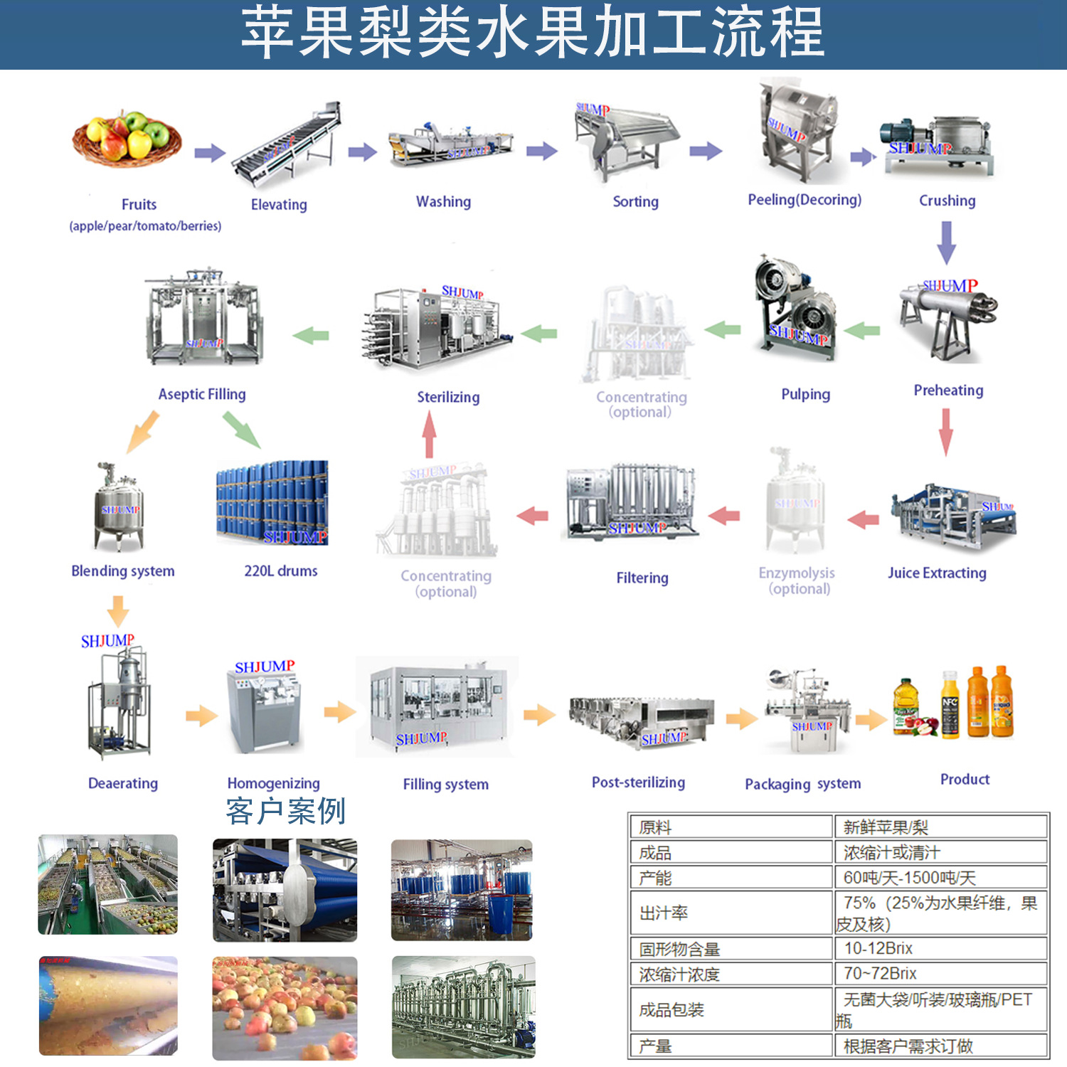 流程 第六章 公司简介      菠萝汁加工生产线,菠萝酱加工生产线,苹果