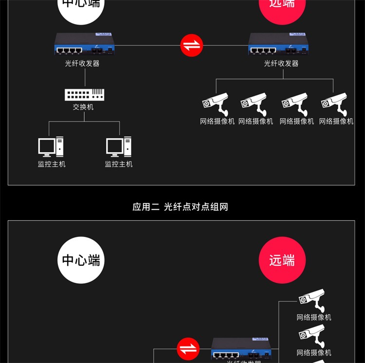 慧谷 千兆多模双芯光纤收发器一光四电转换器1光4电光端机一台 sc