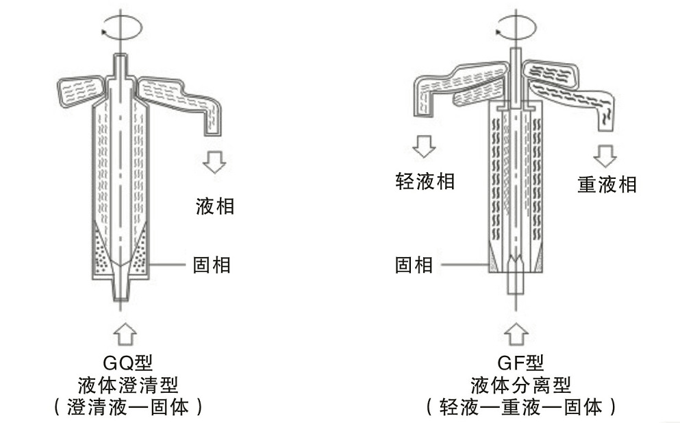 辽宁富一 油水分离机的工作原理:高速离心分离法        主要