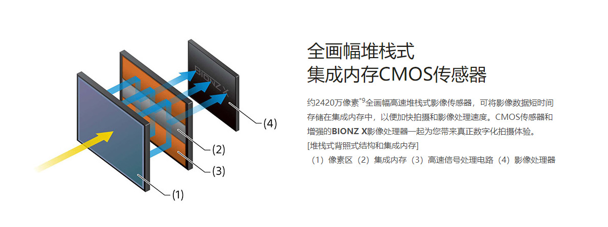 索尼sony a92 alpha9ii a9m2 微单相机 适用 全画幅 旗舰款