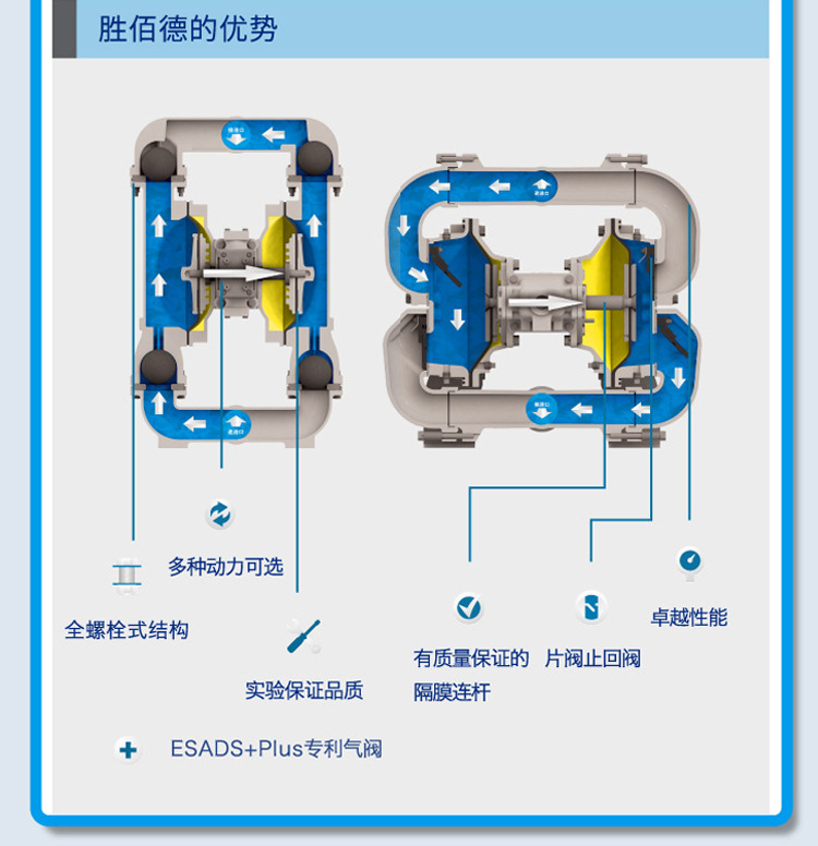 sandpiper胜佰德warrenrupp气动隔膜泵dn40铸铁泵s15b1i1wabs000