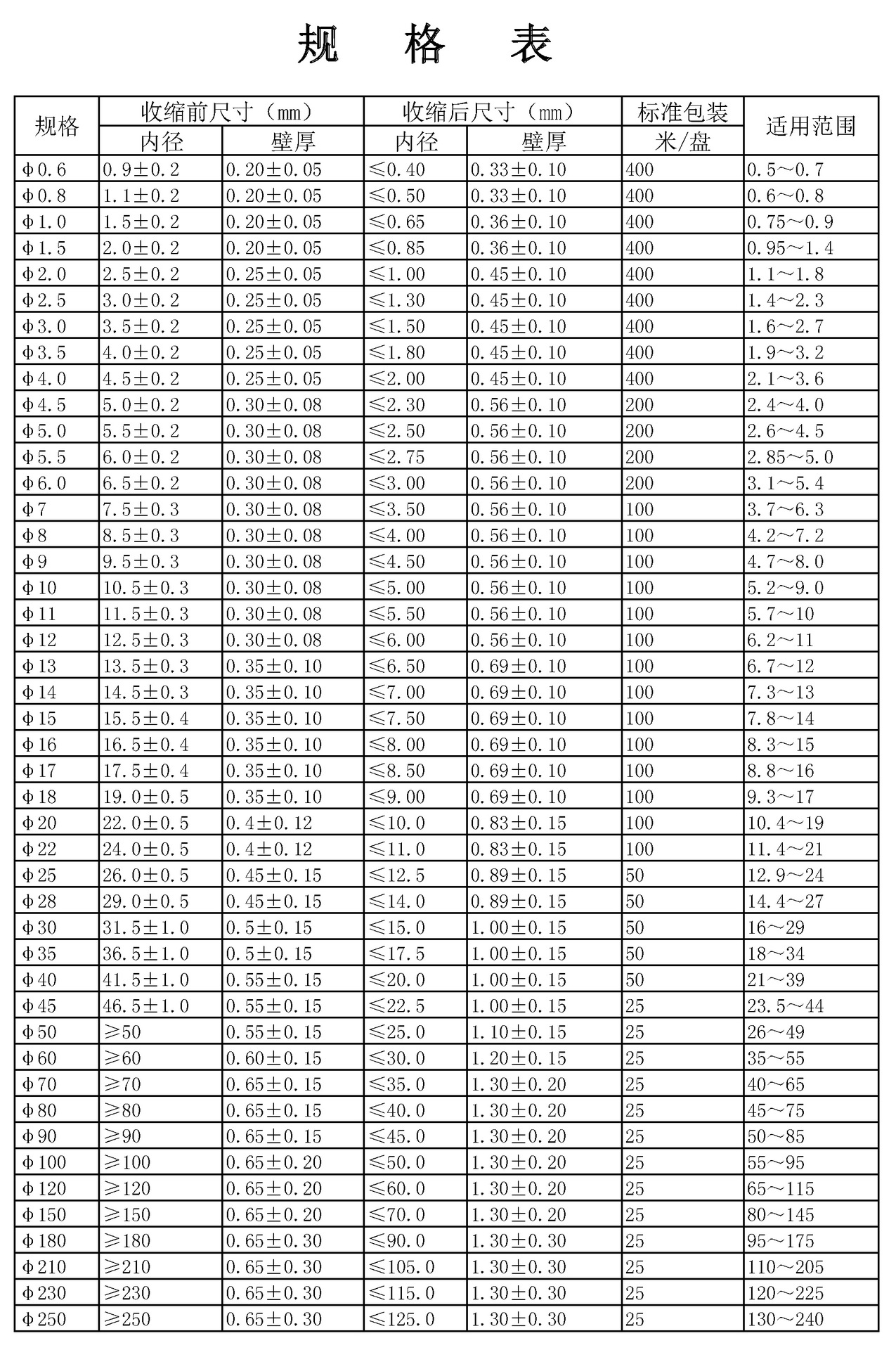 热缩电缆附件,pvc套管,pvc热缩管,硅胶热缩管,铁氟龙热缩管,热缩电缆
