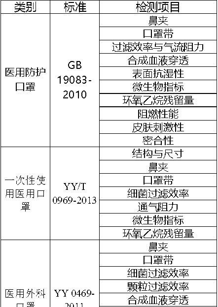 0469 《医用外科口罩技术要求》 普通医用口罩 符合相关注册产品标准