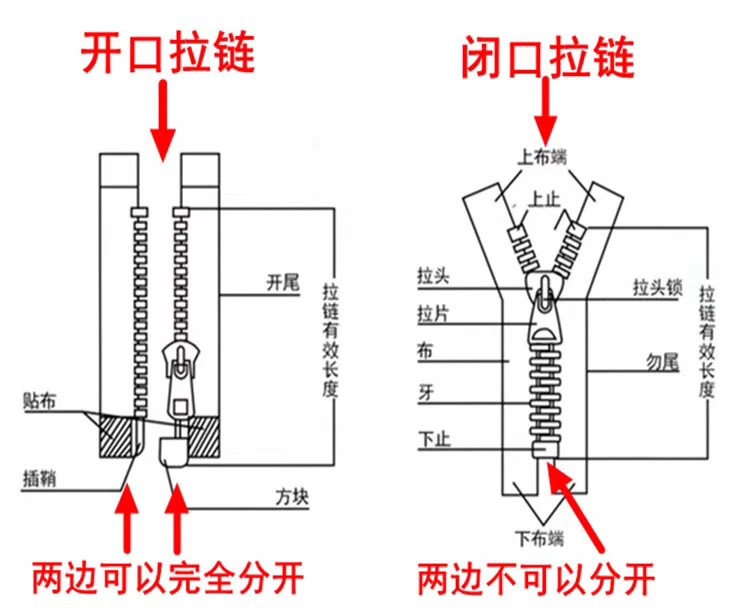 5号金属拉链 自动头浅金牙开尾裤子箱包鞋子服装专用条装拉链