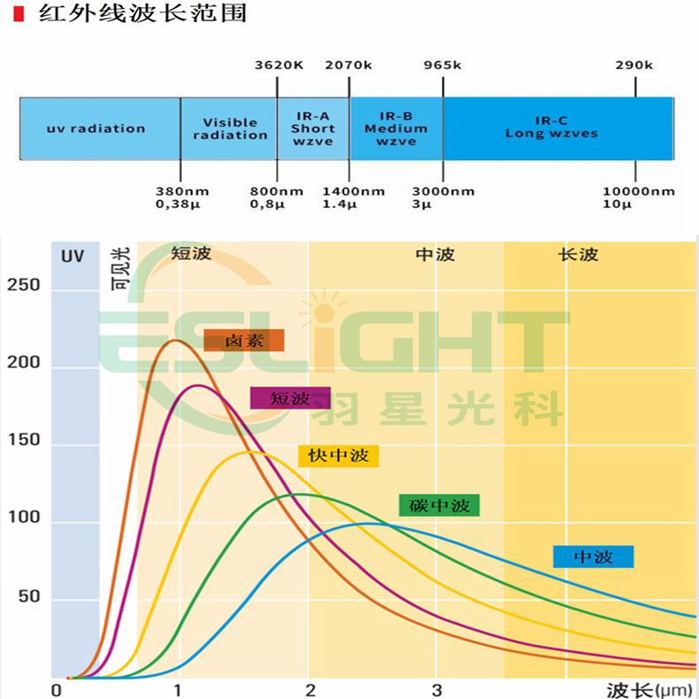 短波红外线灯管:波长范围700nm~1400nm ,色温约为2450k