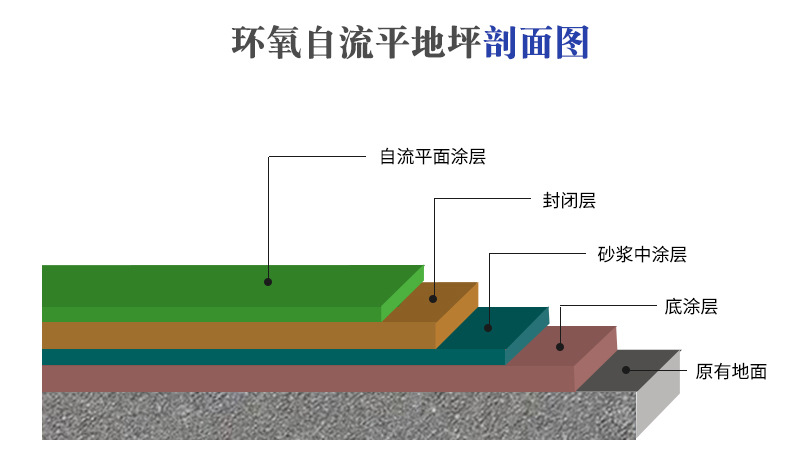 环氧自流平地坪漆 停车场地下车库工业室内车间厂房地板漆涂料