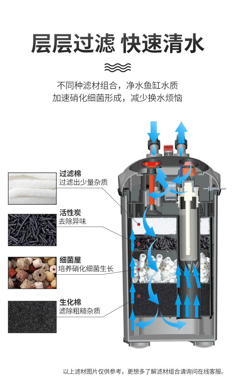 鱼缸过滤器水族箱三合一循环净水免换水草滤筒滤材外置草缸过滤桶