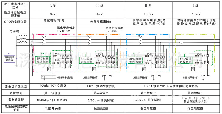 浪涌保护器40ka 交流电源防雷模块380v 2p4p t2电涌保护配电柜
