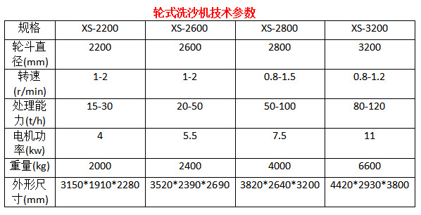 厂家供应轮斗洗砂机 单排双排轮式洗砂机 高洗净度河沙洗砂生产线