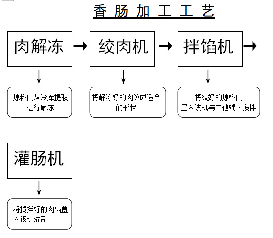 香肠加工工艺流程