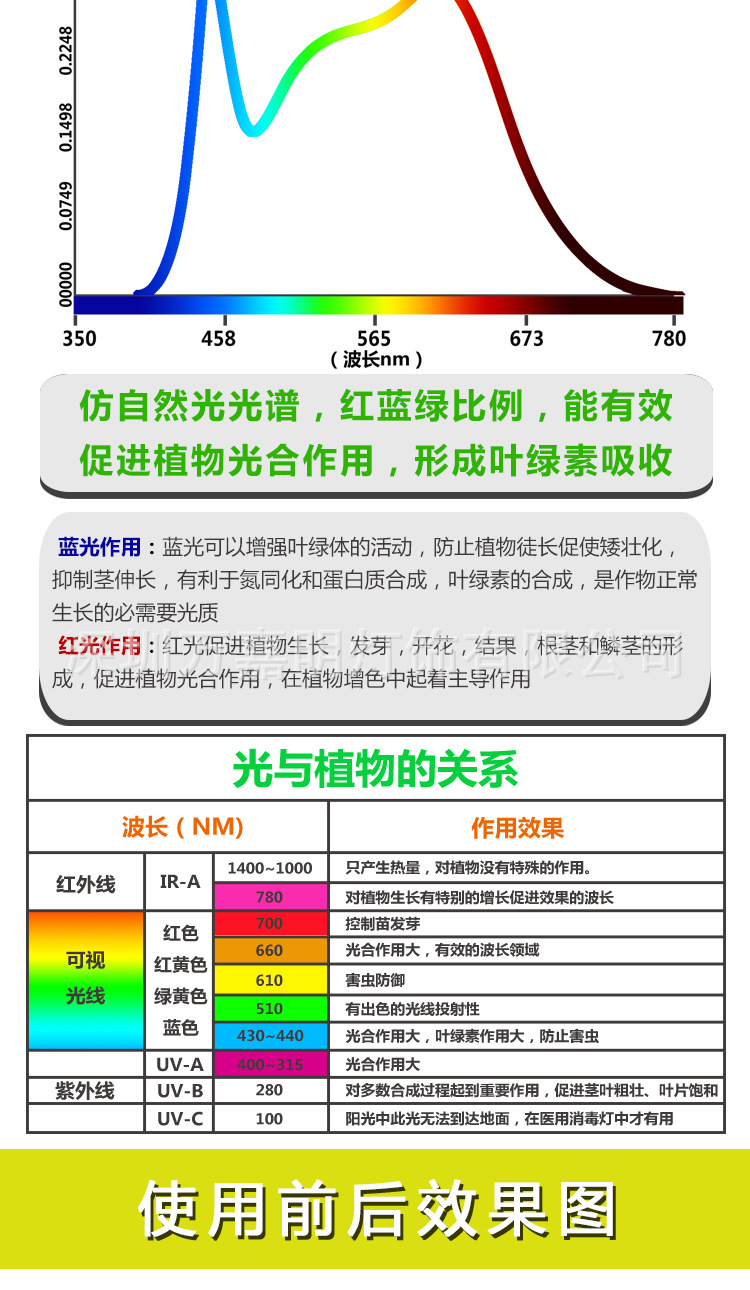 全光谱植物生长灯可折叠飞碟灯三叶四叶家用花卉光照灯多肉补光灯