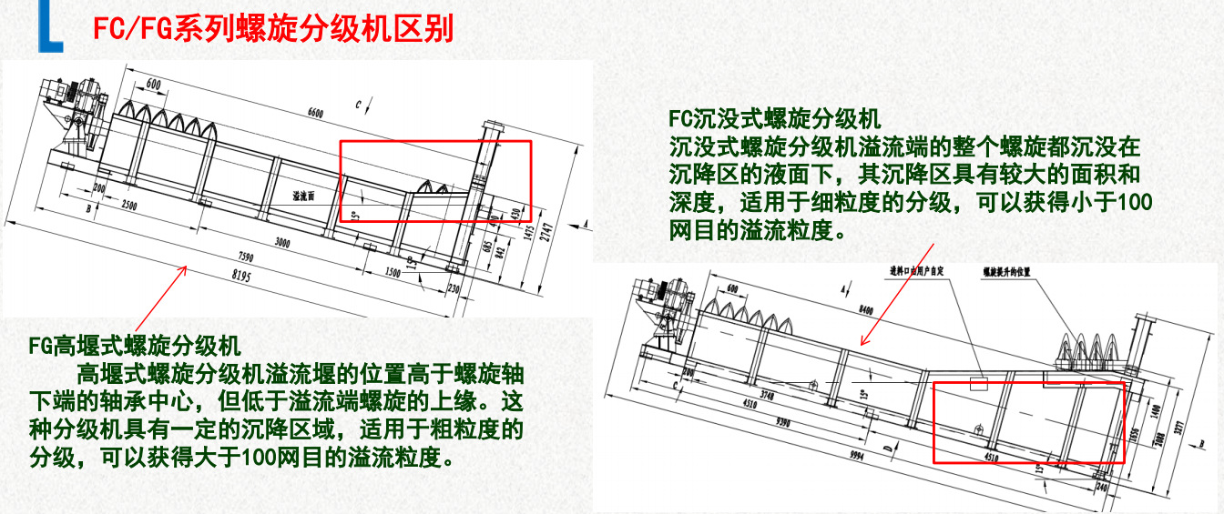 定制fg型高堰式螺旋分级机泥沙分选fc沉没式螺旋分级机设备厂家