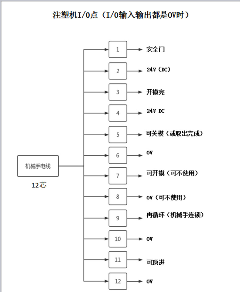 东莞双臂取耳机用机械手工业自动取件横走式一轴伺服注塑机机械手