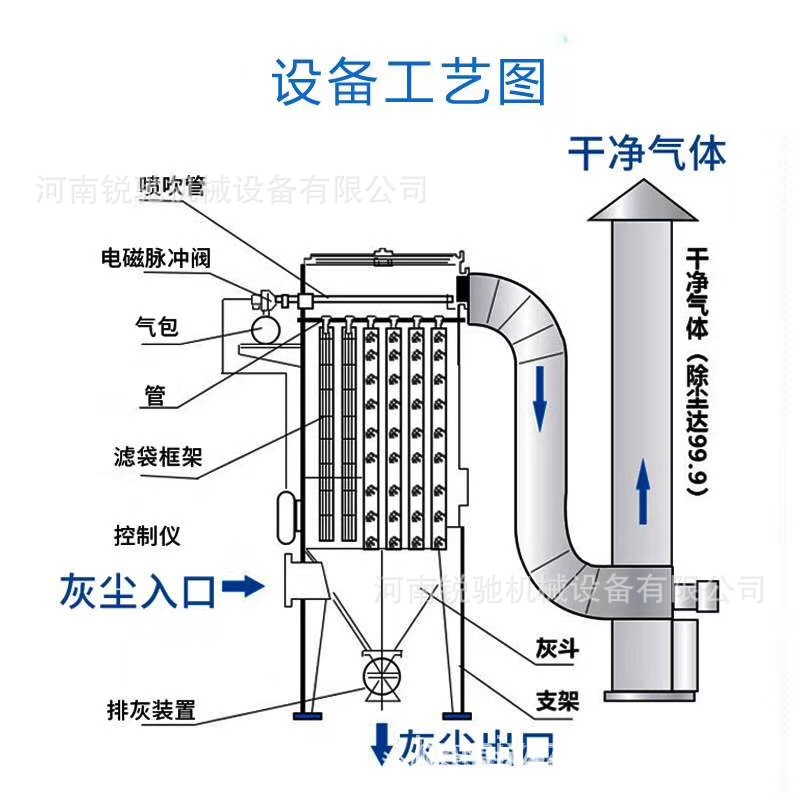 脉冲除尘器工艺流程.jpg