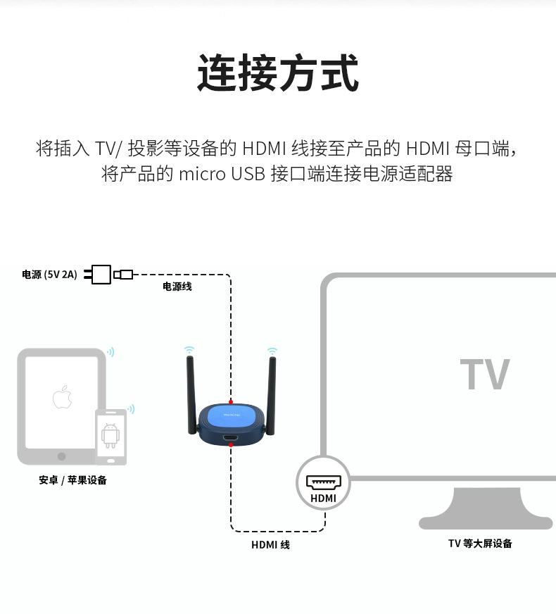 手机无线投屏器手机连接电视机投影仪家用4k高清hdm无线同屏器5g
