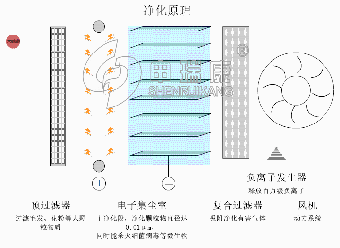 吊顶式医院学校无耗材电子集尘空气净化器贸易出口灭菌空气净化机
