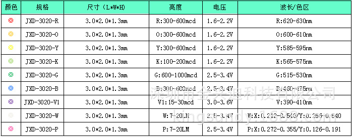 (厂家直供led贴片灯珠)铜支架金线高亮3020红色灯珠可订制