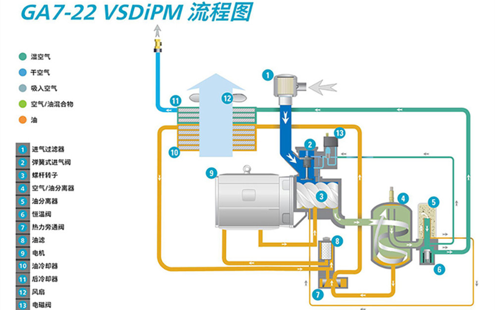 ga18-7vsd ipm永磁变频螺杆空压机 汉中食品加工阿特拉斯·科普柯