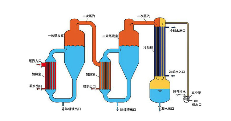 双诚定制蒸发式不锈钢废气工业多效蒸发器低温蒸发器
