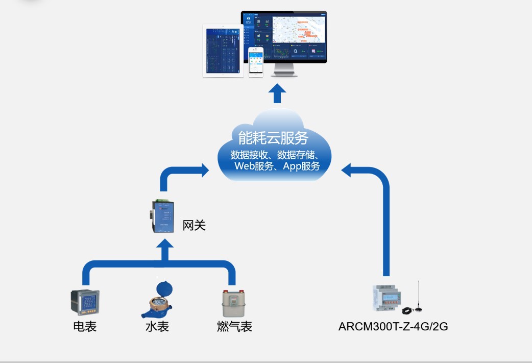 安科瑞能耗监测系统建筑能耗监测系统 能耗计量系统 分相计量