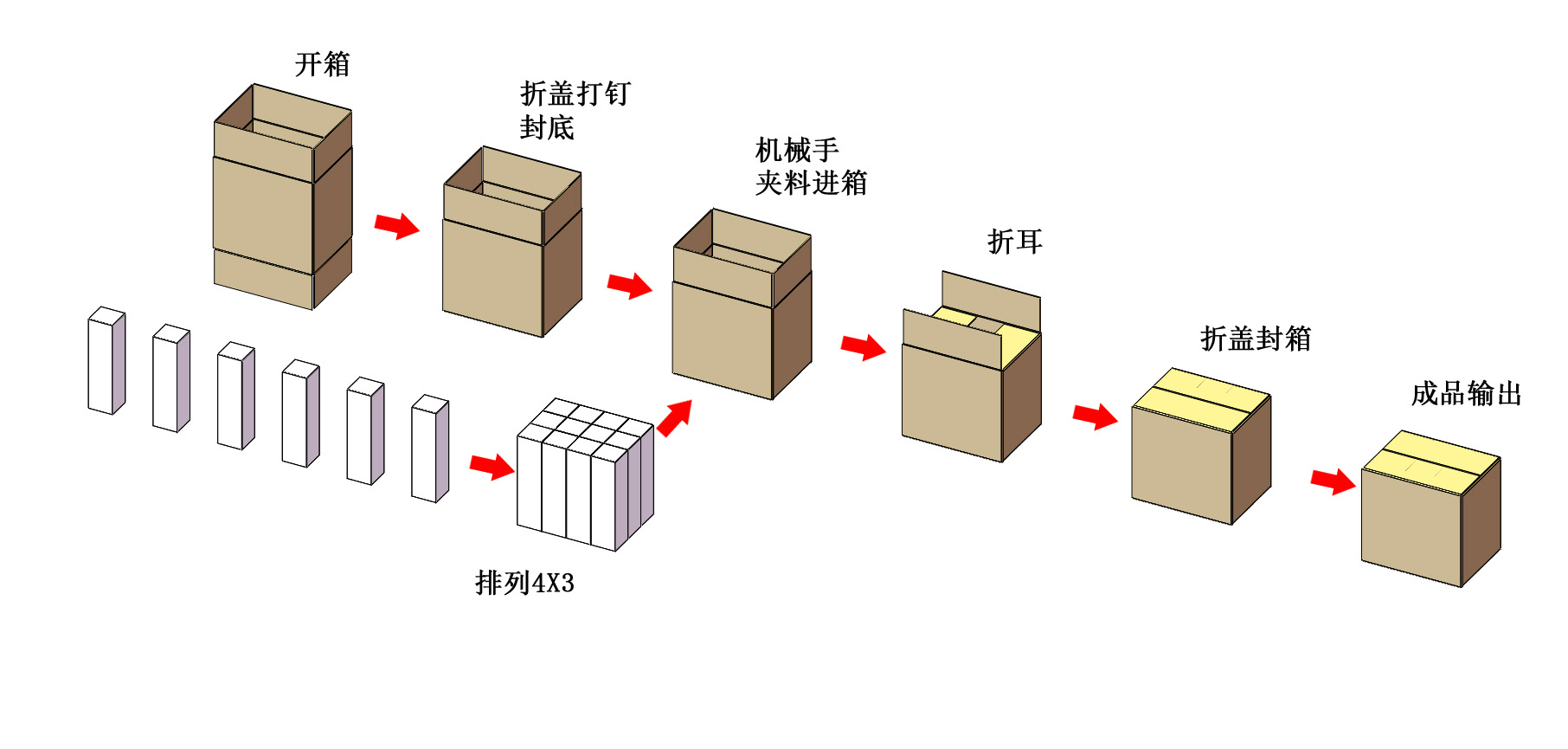 厂家直销装盒装箱包装设备 自动开箱装箱封箱 多功能装盒机装箱机