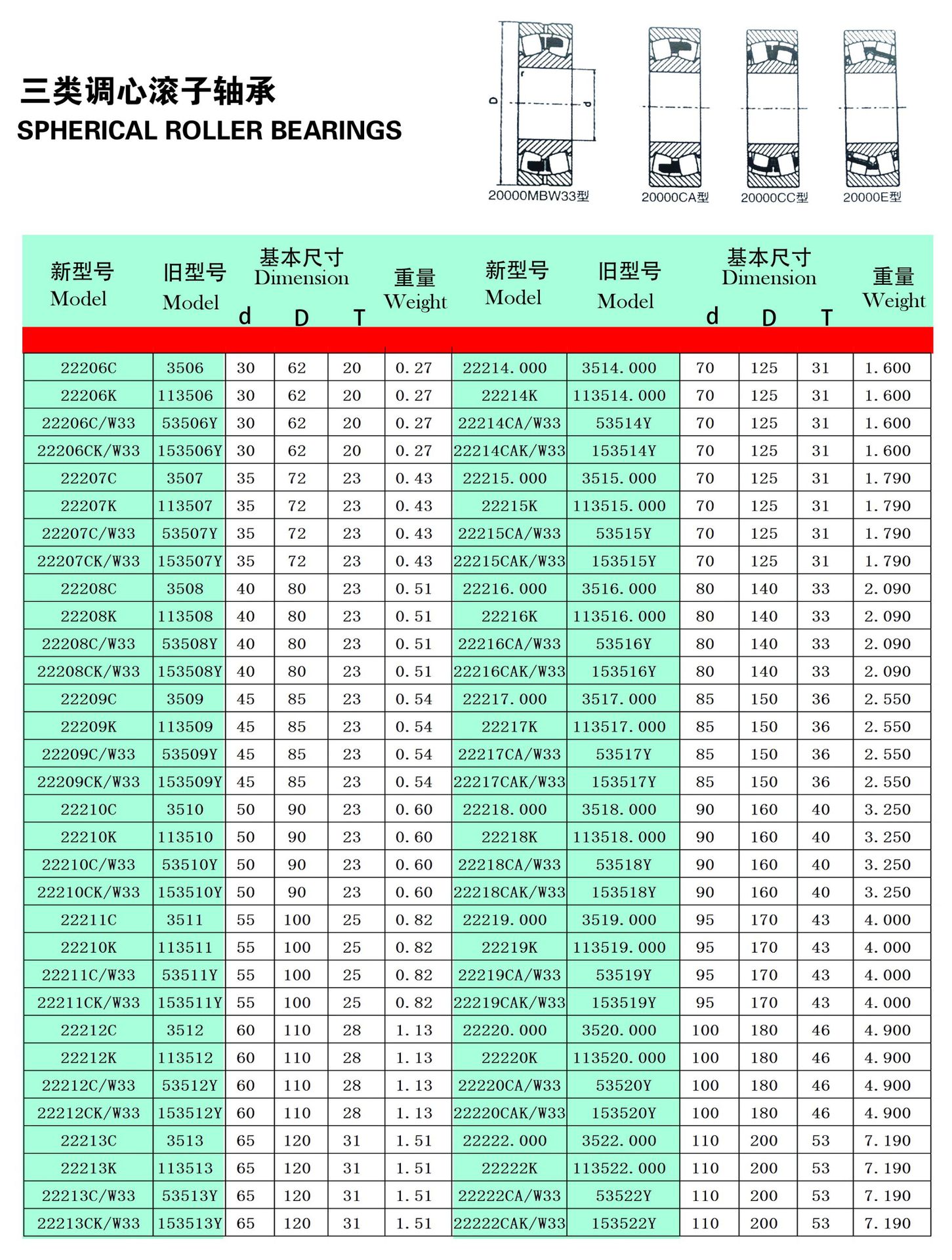 现货供应调心滚子轴承 震动筛轴承 24080ca/w33 空压机轴承 lina