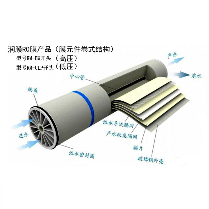 润膜4040反渗透ro膜4寸8寸高低压工业纯净水ro膜滤芯抗污染纳滤膜