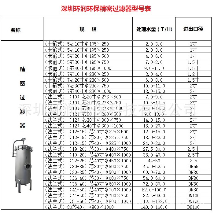 6-1 备注: 过滤器的大小,结构和滤芯的尺寸取决于设计   安徽 法兰快