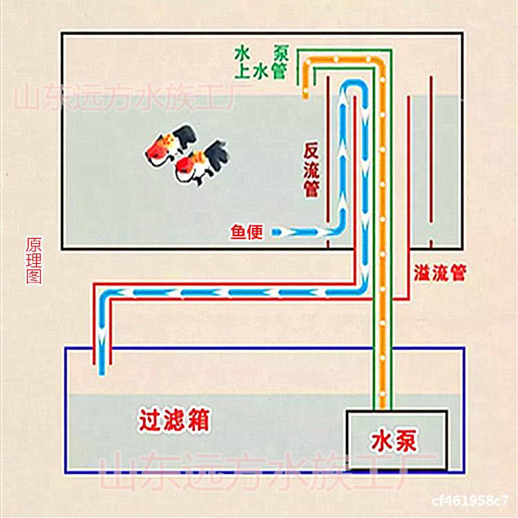 鱼缸鱼马桶三重溢流配件水族箱改底过滤上下水管件套装强排水四重
