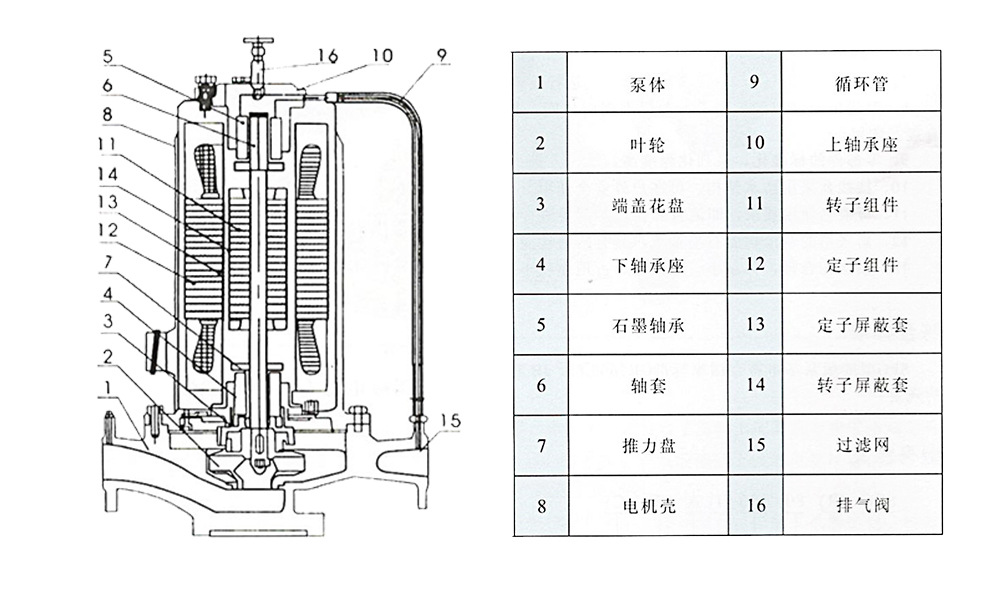 山东东泵厂家直销spg80-100屏蔽泵管道屏蔽泵低噪音无振动现货