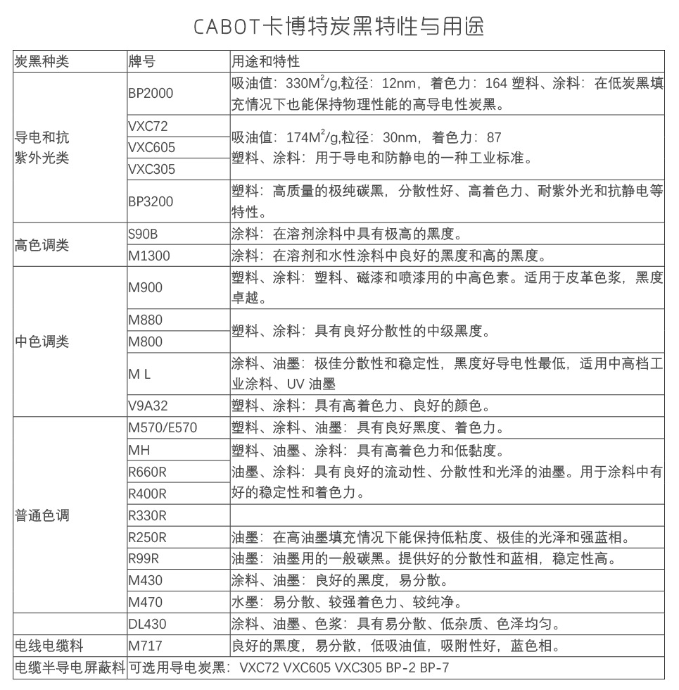卡博特炭黑特性及用途