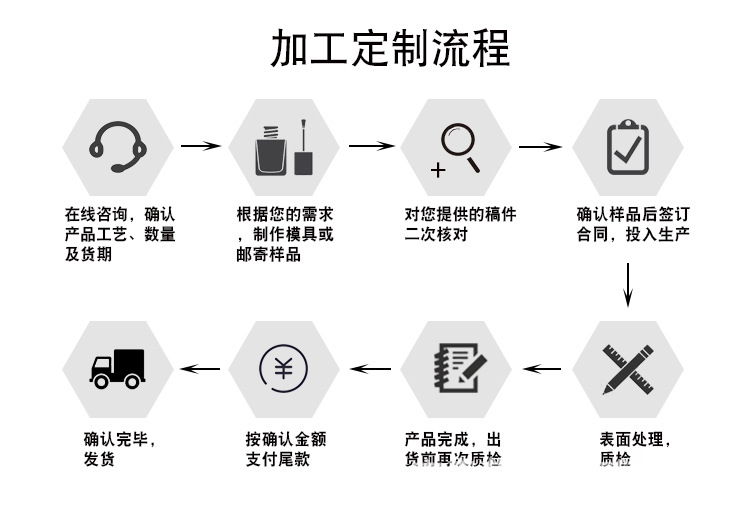 加工定制流程
