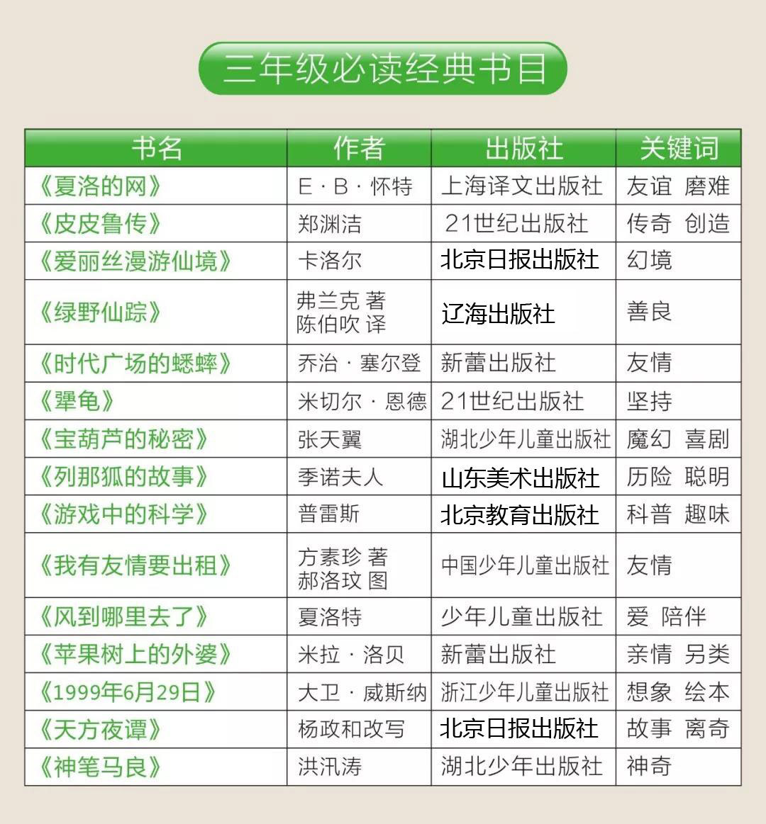 三年级必读书列那狐的故事天方夜谭绿野仙踪游戏中的科学夏洛的网