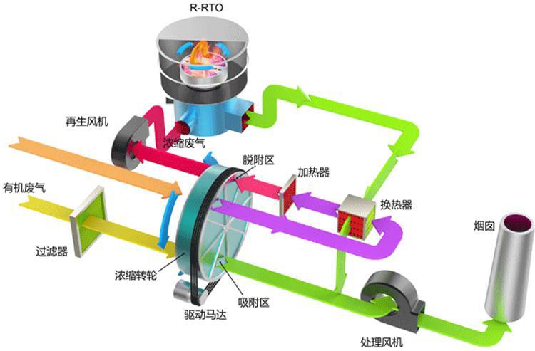 分子筛沸石转轮吸附=rto组合工艺沸石转轮厂家直销