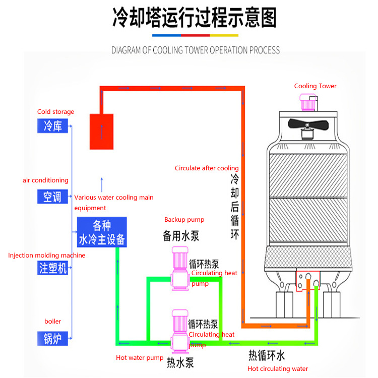 厂家直供冷库冷冻设备冷却塔注塑机循环水降温塔挤出机水塔冷水塔