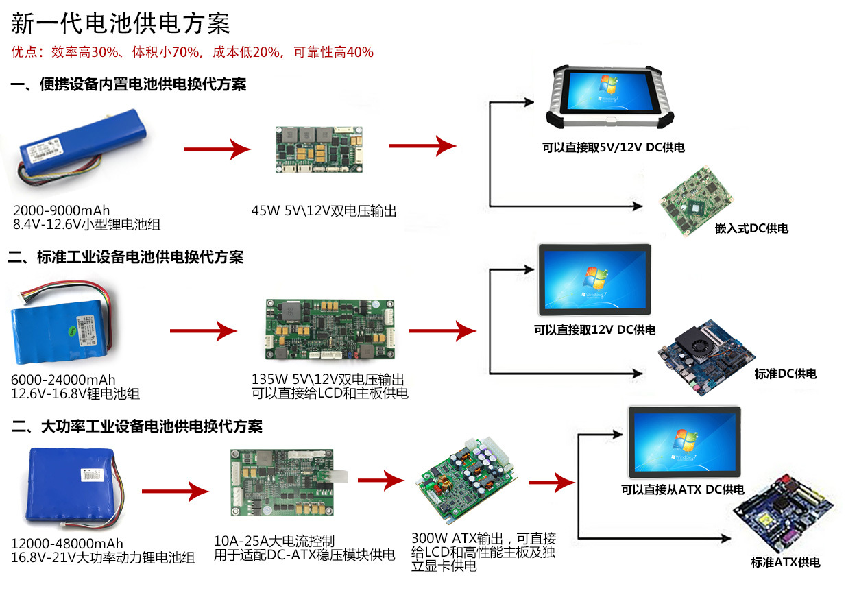 经济型350w电源管理模块无稳压输出 直流电源系统 电流30a