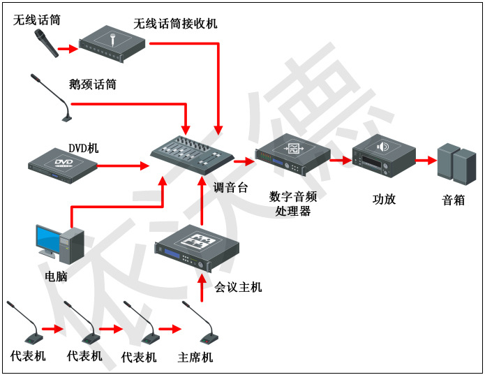 扩声系统的基本组成