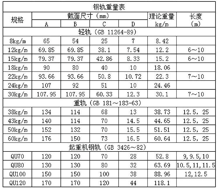 46公斤(yb222-63标准)(3)起重钢轨型号:材质: u71mn;规格:qu70 kg /m