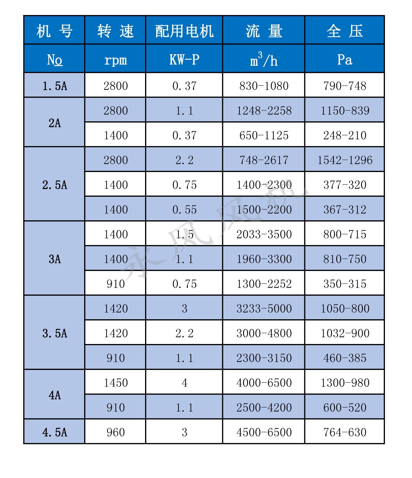 厂家直销 cf-11 厨房排烟通风机 220v380v烧烤换气 离心风机