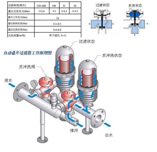 供应3寸全自动反冲洗叠片过滤器 农业灌溉 厂家直销 盘式过滤器