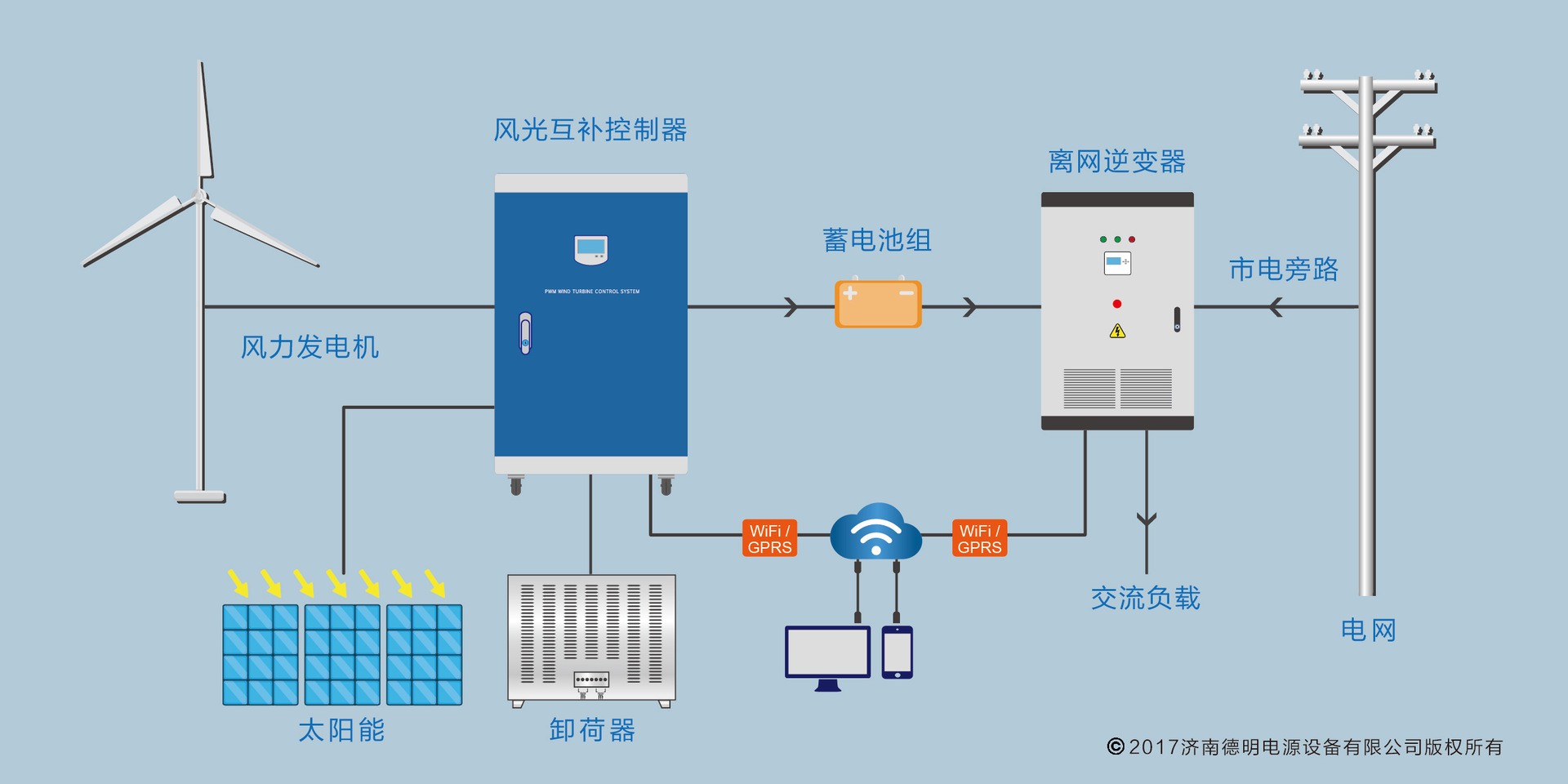 储能变流器风力发电专用离网并网一体50kw/100kw/200kw