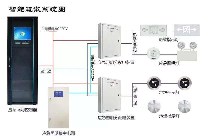 集中电源集中控制系统 24v 36v落地 壁装控制柜应急照明智能疏散