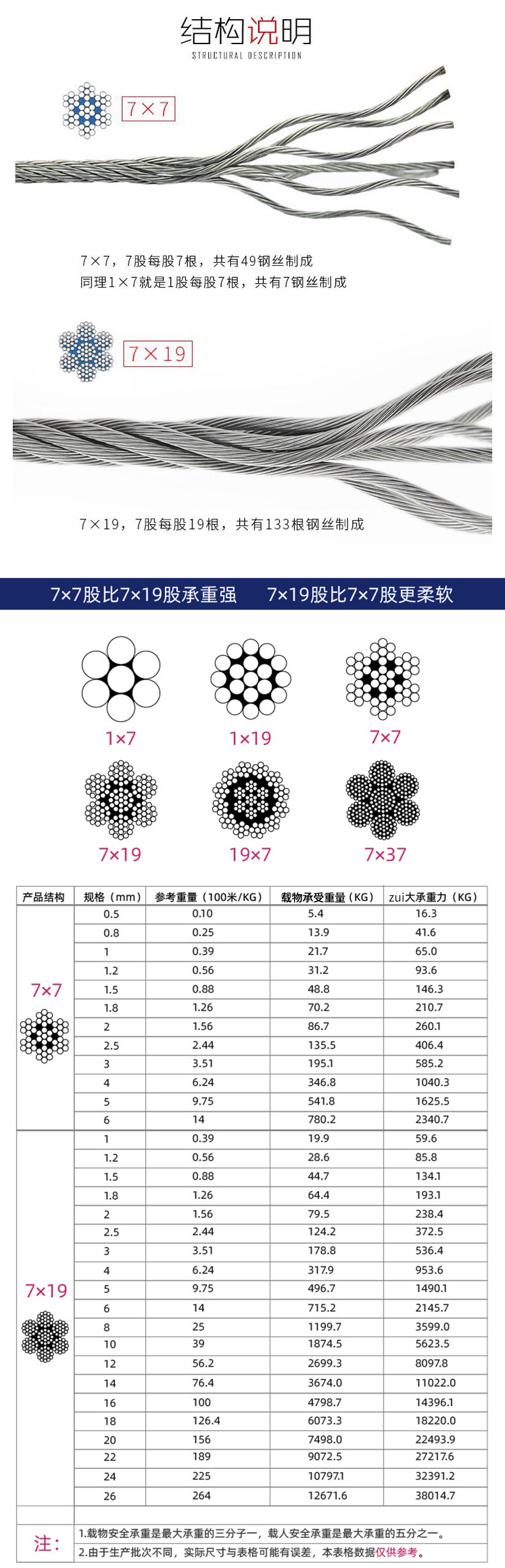 5mm 7*7涂塑钢丝绳起重钢丝绳