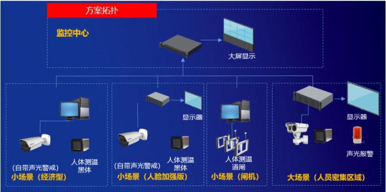 智能体温检测系统解决方案