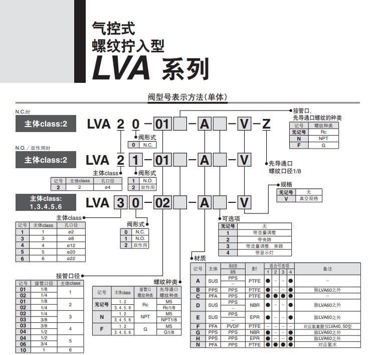 smc超纯净化学液体用气控阀螺纹拧入型lva20-02-a-v-z正品特价