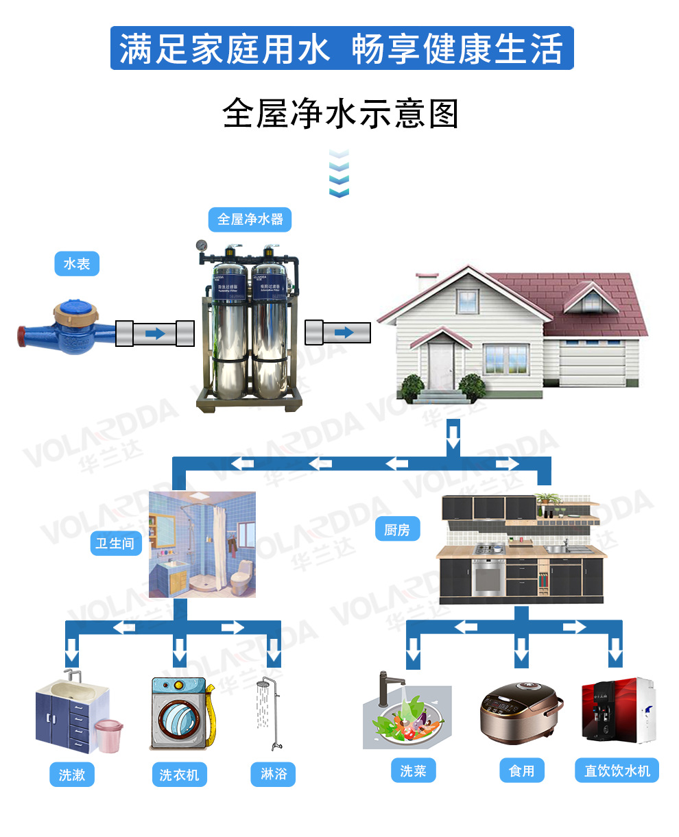 广东华兰达定制 全屋中央厨房净水设备1吨自来水超滤水处理设备