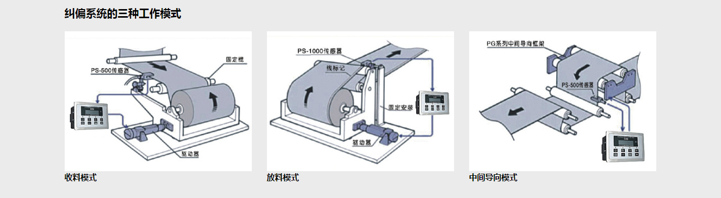纠偏系统的三种工作模式