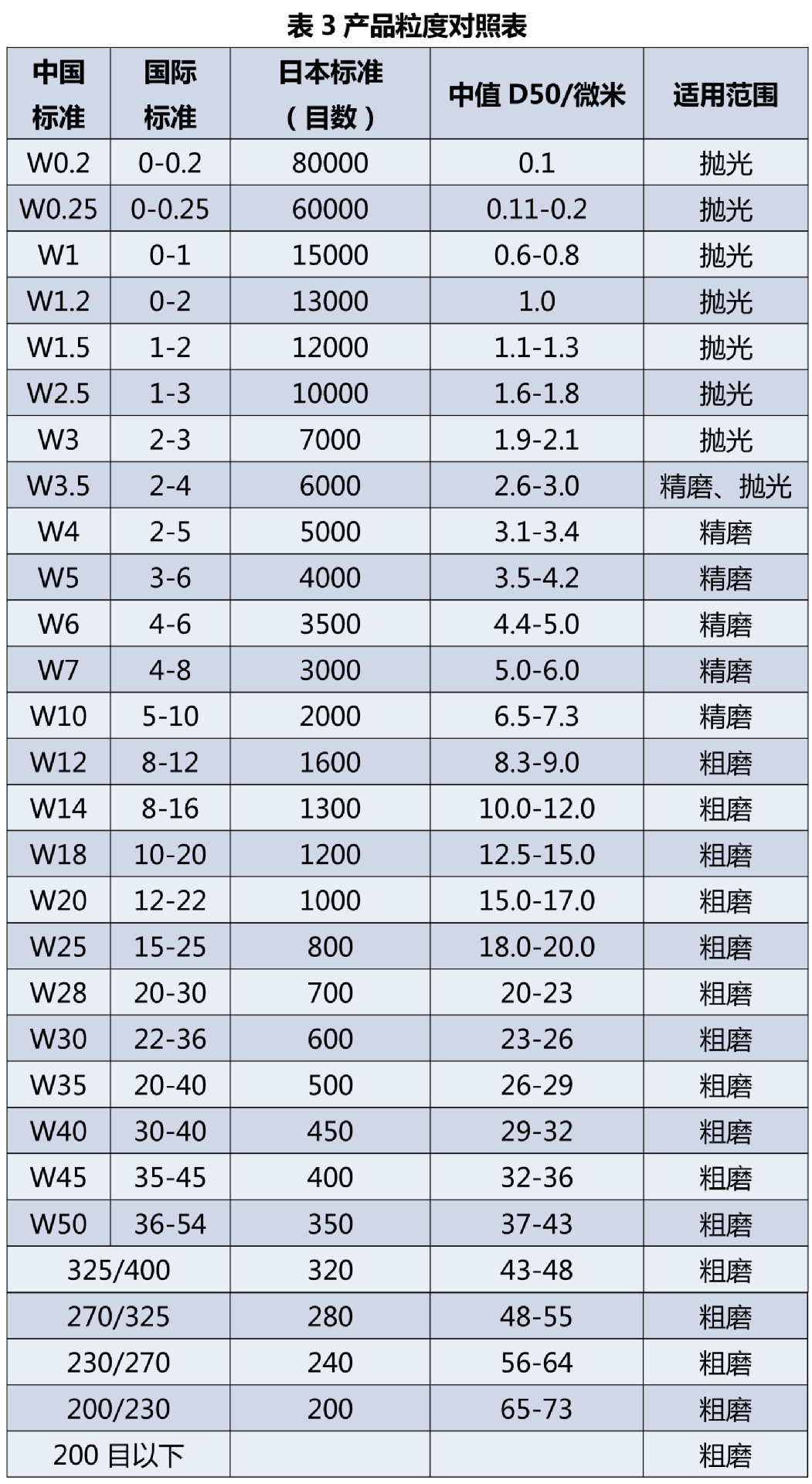 金刚石粒度对照表中国图片